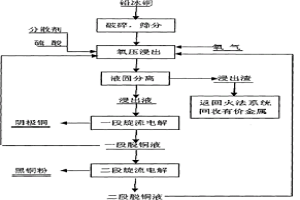 用氧壓酸浸-旋流電解技術(shù)從鉛冰銅中高效回收銅的工藝