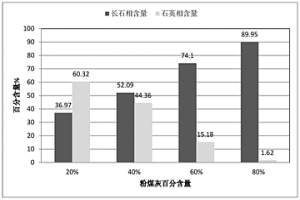 鈣長石-石英-玻璃相復(fù)相陶瓷的制備方法