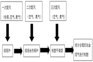 調(diào)節(jié)熔煉爐冶金煙氣成分的方法