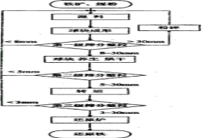 直接還原生球塊的多級(jí)整粒處理方法及其設(shè)備