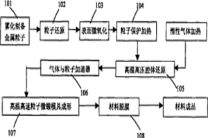 還原金屬粒子高速微鍛成形工藝