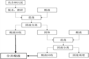 高含砷冶金污泥無害化處理方法及砷的回收方法