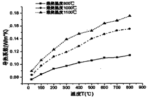 分級(jí)多孔氧化鋁納米絕熱材料的制備方法