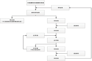 復(fù)配硫酸鐵萃取劑