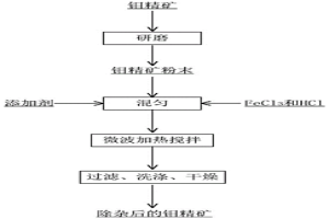 鉬精礦深度脫除鉛和銅的方法