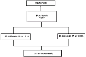 冶金罐的自動(dòng)傾翻控制方法和系統(tǒng)