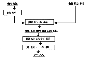 鎳動(dòng)力電池活性物質(zhì)中所添加的超細(xì)鎳粉的制造方法