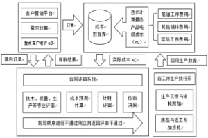 基于歷史訂單成本分析的成本預(yù)測(cè)方法