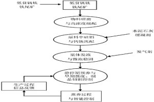 鐵尾礦生產(chǎn)加氣混凝土砌塊的方法