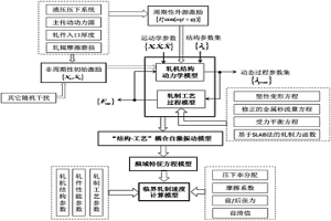 高速薄板軋機(jī)自激振動(dòng)預(yù)測(cè)與抑制的工藝方法