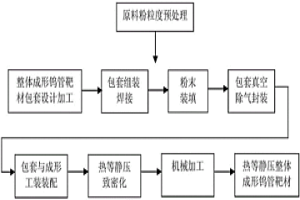 整體成形大長(zhǎng)徑比鎢管靶材的制備方法