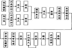 鉑鈮銅三層金屬?gòu)?fù)合絲及其制備方法