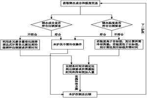 指導(dǎo)轉(zhuǎn)爐補(bǔ)吹過(guò)程操作的方法