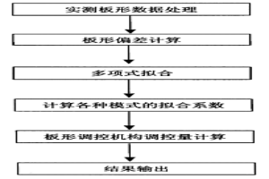 克服復(fù)合浪形的軋制方法