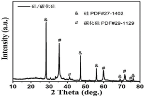 低溫制備硅/碳化硅材料的方法