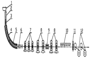 薄帶鋼鑄軋生產(chǎn)工藝
