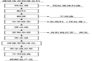 利用鎳鈷渣制備電子三元材料前驅(qū)體的方法