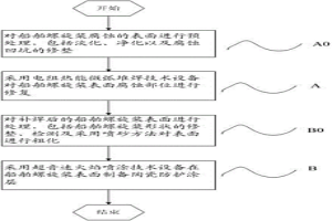 用于船舶螺旋槳腐蝕修復(fù)與長(zhǎng)效防護(hù)的方法