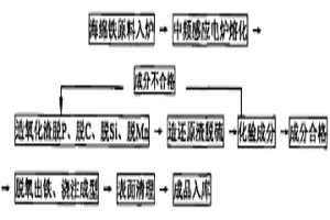 用海綿鐵冶煉純鐵的工藝