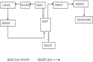 燒結(jié)礦余熱以及燒結(jié)煙氣污染物的協(xié)同處理工藝