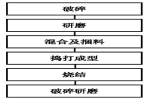 含鎂鋁尖晶石的鋁酸鹽水泥的制備方法