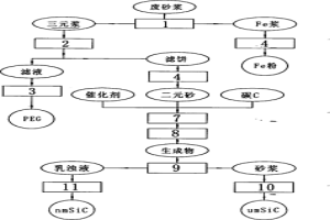 無污水和固體廢物排放的晶體硅加工廢砂漿綜合處理技術(shù)