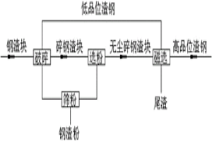 渣鋼干法磁選純化工藝及設(shè)備