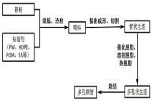 利用粉末擠壓成型技術(shù)制備多孔導(dǎo)熱銅管的方法