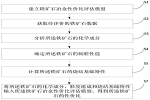 鐵礦石冶金性價比在線評估方法及系統(tǒng)