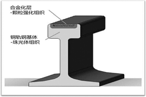 鐵路鋼軌激光強(qiáng)化合金化方法