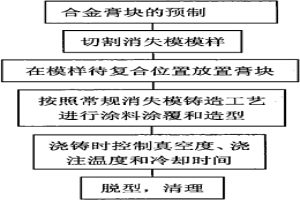 鋼基SiC陶瓷顆粒復(fù)合材料的制備方法