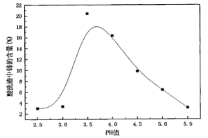 利用控制PH值來(lái)提純鈰的方法