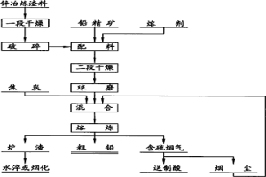 搭配處理鋅冶煉渣料的直接煉鉛方法