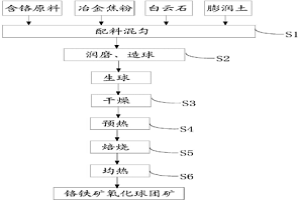 鉻鐵礦氧化球團礦及其制備方法