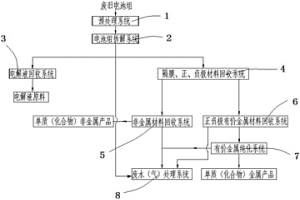 汽車動力電池資源化回收利用系統(tǒng)及資源化利用方法