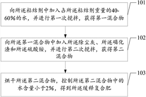 緩釋復(fù)合肥及其制備方法