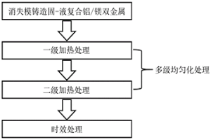 用于消失模鑄造的鋁/鎂雙金屬的熱處理方法及產(chǎn)品