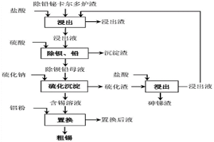 從除鉛鉍卡爾多爐渣中回收金屬錫的方法