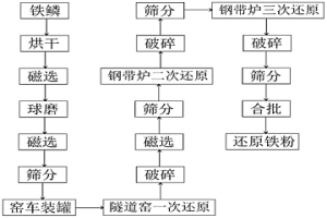 低松裝密度還原鐵粉的制造方法