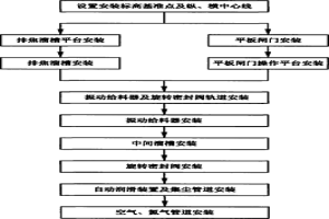 干熄焦排出裝置安裝方法