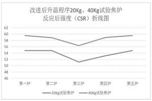 40Kg試驗焦爐升溫控制工藝