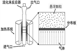 3D打印用低成本鈦粉的流化整形制備方法