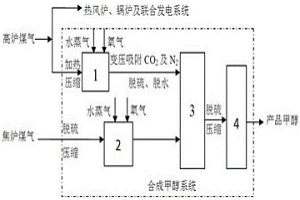 高效降低鋼鐵聯(lián)合企業(yè)CO2排放的方法