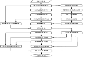 干熄焦自動化儀表系統(tǒng)調(diào)試方法