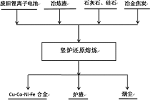 從廢舊鋰離子電池和/或其材料中回收有價(jià)金屬的方法