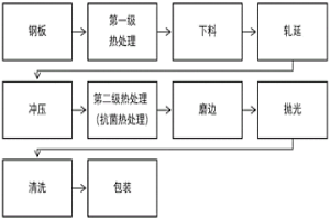 抗菌不銹鋼餐具的制備方法