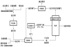 回收含鋅固廢中鋅元素的方法