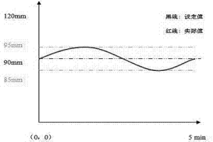 大方坯連鑄機結(jié)晶器液面自動控制方法