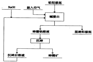 高砷鉛陽極泥脫砷方法