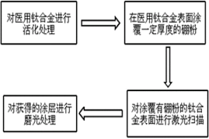 醫(yī)用鈦合金表面的改性方法